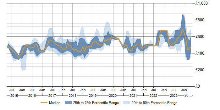 Daily rate trend for SAP Fiori in the UK excluding London