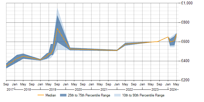 Daily rate trend for SAP Fiori in the West Midlands