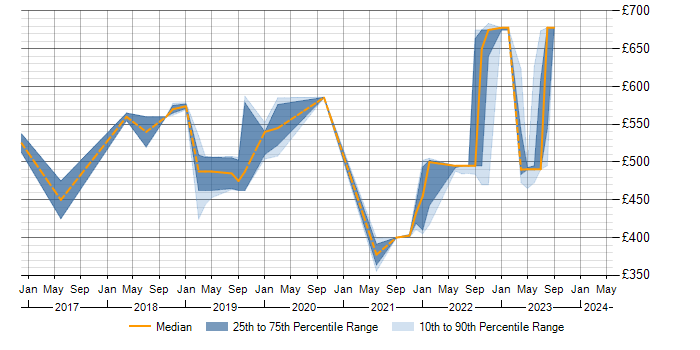 Daily rate trend for SAP Fiori in West Sussex