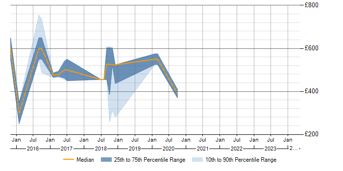Daily rate trend for SAP GTS in the South East
