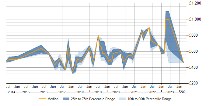 Daily rate trend for SAP HANA in Berkshire