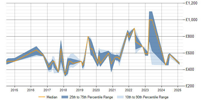 Daily rate trend for SAP HANA in Berkshire