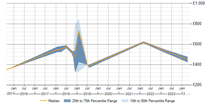 Daily rate trend for SAP HANA in Buckinghamshire