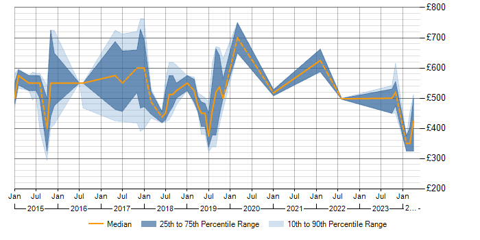 Daily rate trend for SAP HANA in the East of England