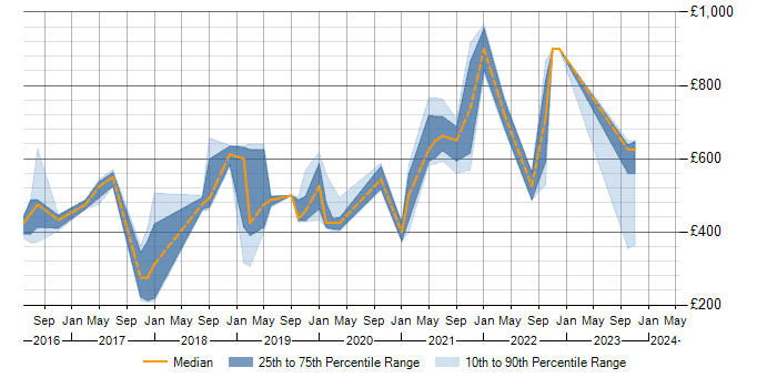 Daily rate trend for SAP HANA in the South West
