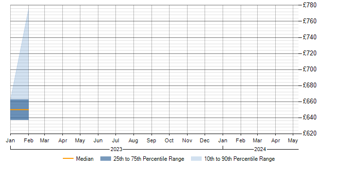 Daily rate trend for SAP HANA in Staffordshire