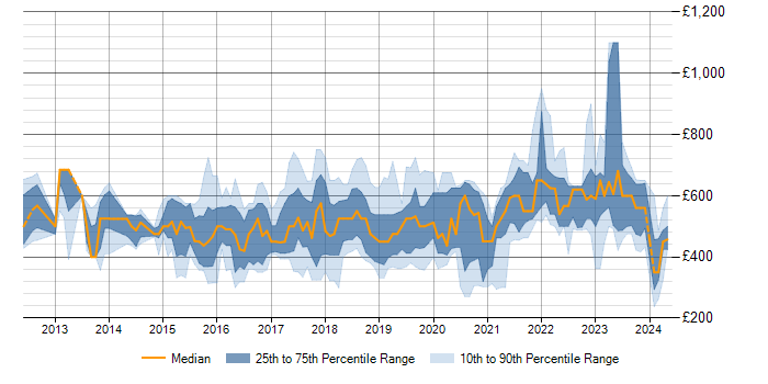 Daily rate trend for SAP HANA in the UK excluding London