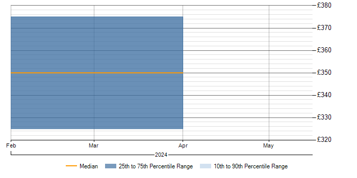 Daily rate trend for SAP HANA in Watford