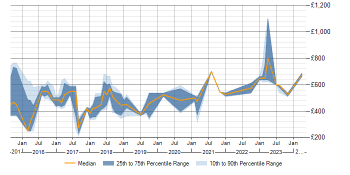 Daily rate trend for SAP HANA in the West Midlands