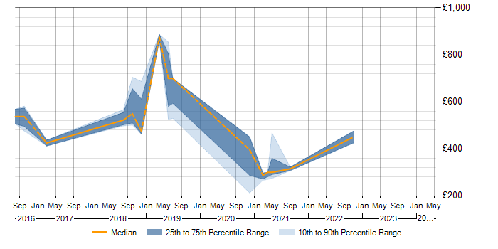 Daily rate trend for SAP HANA in West Sussex