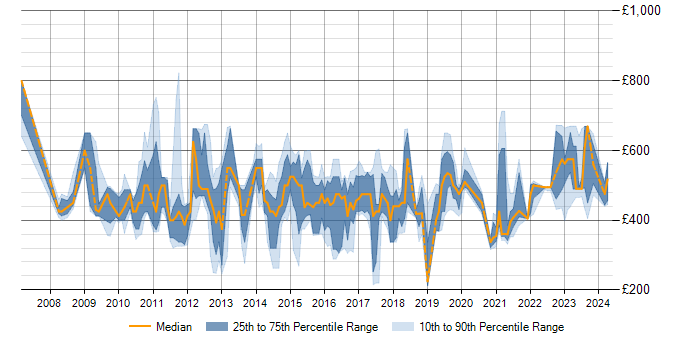 Daily rate trend for SAP HCM in the UK excluding London