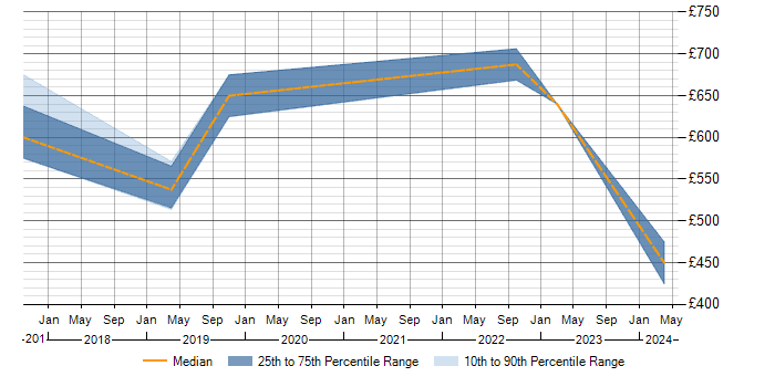 Daily rate trend for SAP IBP in Cheshire