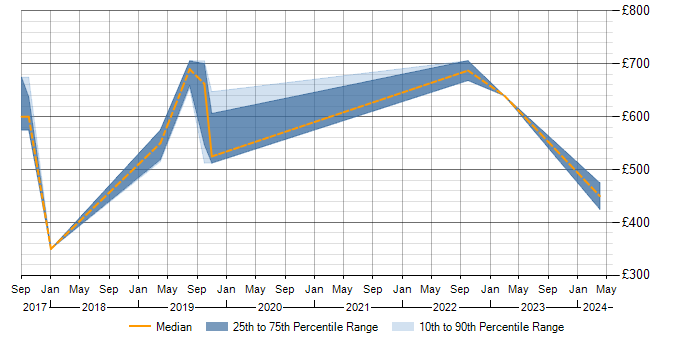 Daily rate trend for SAP IBP in the North West