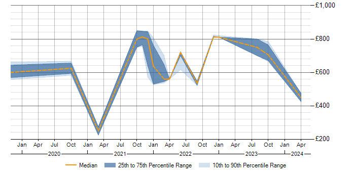 Daily rate trend for SAP IBP in the South East