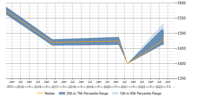 Daily rate trend for SAP Implementation in Bedfordshire