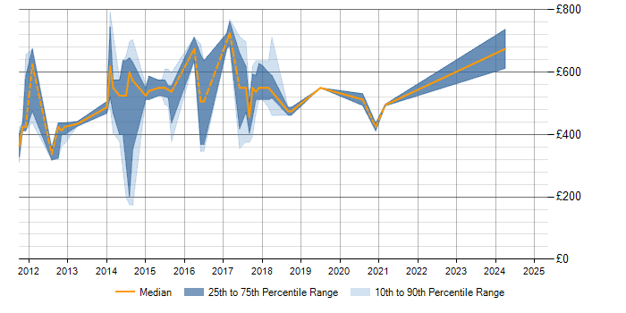 Daily rate trend for SAP Implementation in Cambridgeshire