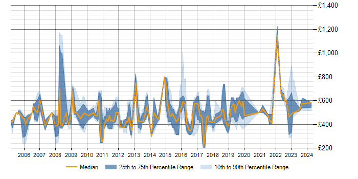 Daily rate trend for SAP Implementation in the North of England