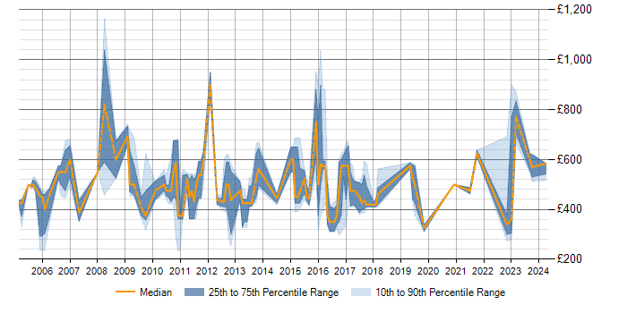 Daily rate trend for SAP Implementation in the North West