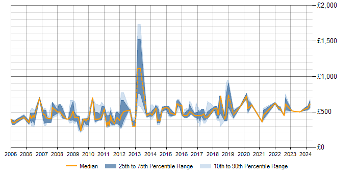 Daily rate trend for SAP Implementation in the Thames Valley