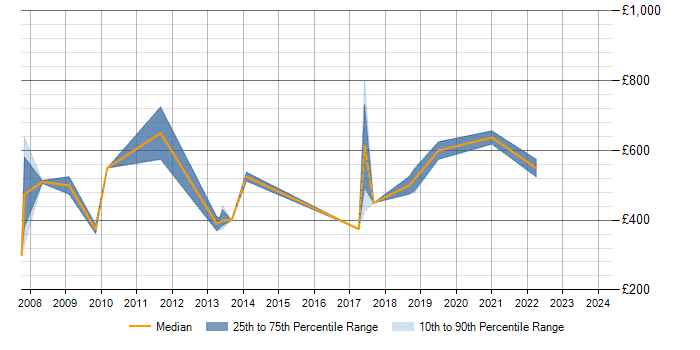 Daily rate trend for SAP Integration Manager in the South East