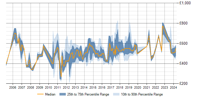 Daily rate trend for SAP Manager in the East of England