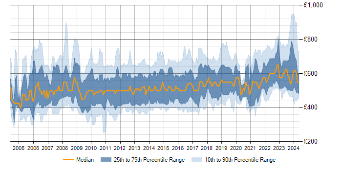 Daily rate trend for SAP Manager in England