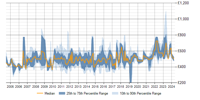 Daily rate trend for SAP Manager in the Midlands