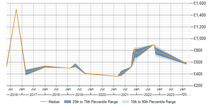 Daily rate trend for SAP MDG in Berkshire