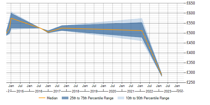 Daily rate trend for SAP MDM in the East of England
