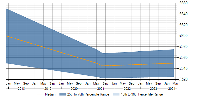 Daily rate trend for SAP MDM in Yorkshire