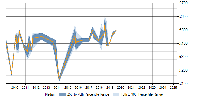 Daily rate trend for SAP MM in Surrey