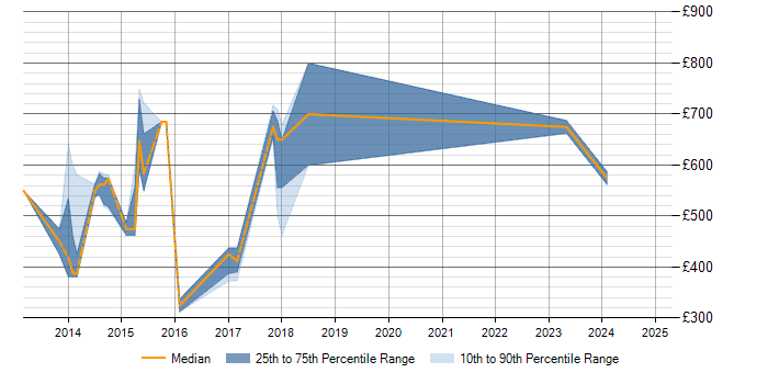 Daily rate trend for SAP MRS in England