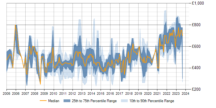 Daily rate trend for SAP Oil and Gas in London