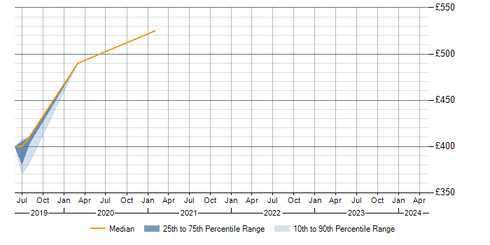 Daily rate trend for SAP PI in East Sussex