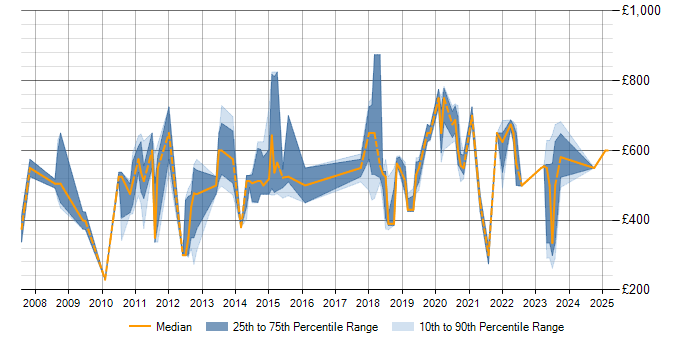 Daily rate trend for SAP PLM in England