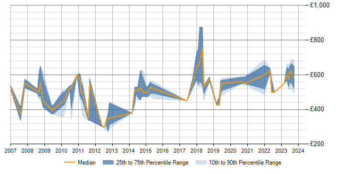 Daily rate trend for SAP PLM in the UK excluding London