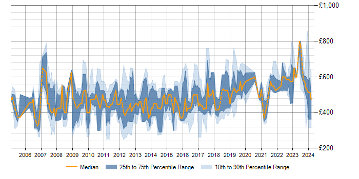 Daily rate trend for SAP PM in England