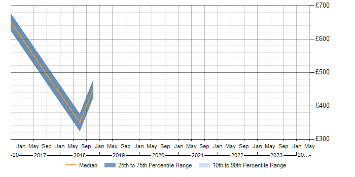 Daily rate trend for SAP PM in Leicestershire