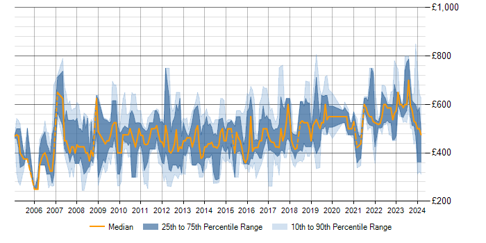 Daily rate trend for SAP PM in the UK