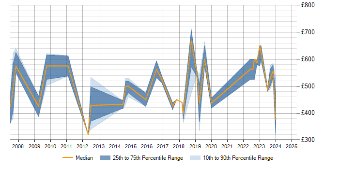 Daily rate trend for SAP PM in Yorkshire