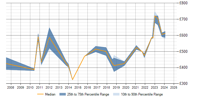 Daily rate trend for SAP PP in Berkshire