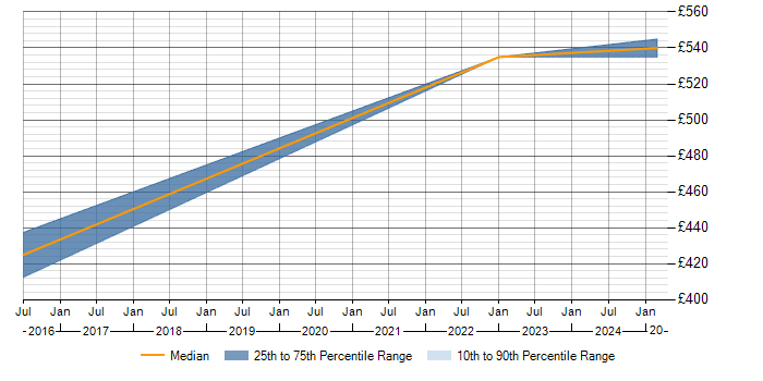 Daily rate trend for SAP PP in Durham