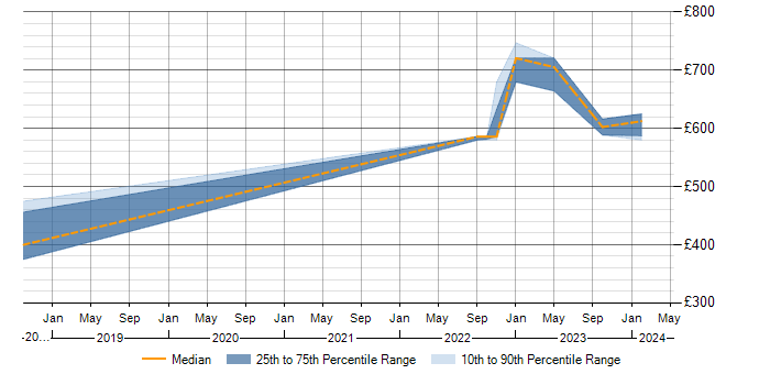 Daily rate trend for SAP PP in Reading