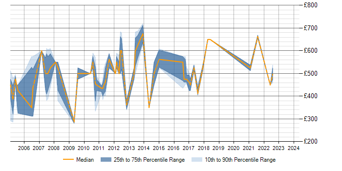 Daily rate trend for SAP PP-PI in the UK