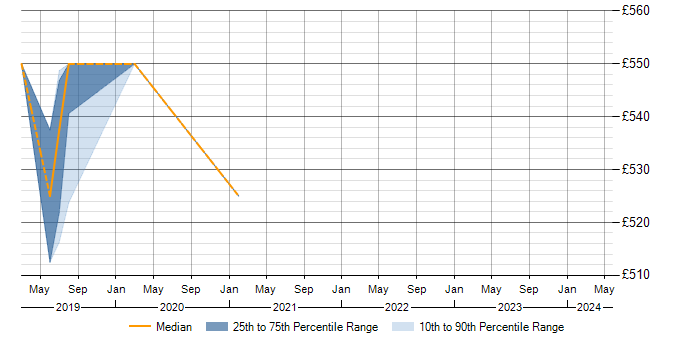 Daily rate trend for SAP PSCD in East Sussex