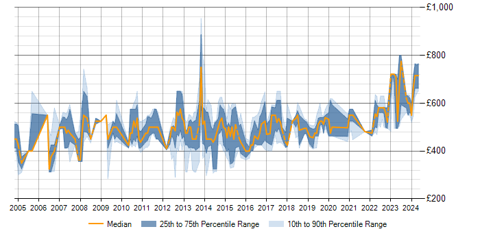Daily rate trend for SAP QM in the UK