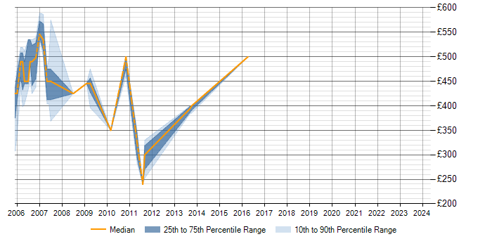 Daily rate trend for SAP R/3 in Birmingham