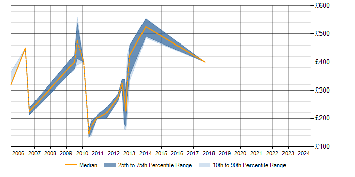 Daily rate trend for SAP R/3 in Bristol