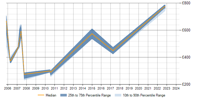 Daily rate trend for SAP R/3 in Hertfordshire