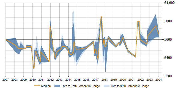 Daily rate trend for SAP Release Manager in the UK